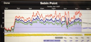 Sunday wind graph from the Brown venue 